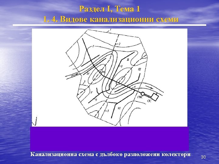 Раздел I, Тема 1 1. 4. Видове канализационни схеми Канализационна схема с дълбоко разположени