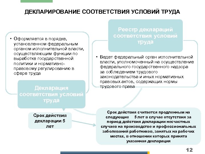 ДЕКЛАРИРОВАНИЕ СООТВЕТСТВИЯ УСЛОВИЙ ТРУДА • Оформляется в порядке, установленном федеральным органом исполнительной власти, осуществляющим