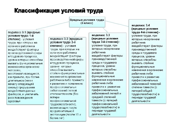 Уровни труда факторы труда. Классификация условий труда и воздействие на организм. Вредные условия труда. Классификация вредных условий труда. 3) Классификация условий труда;.