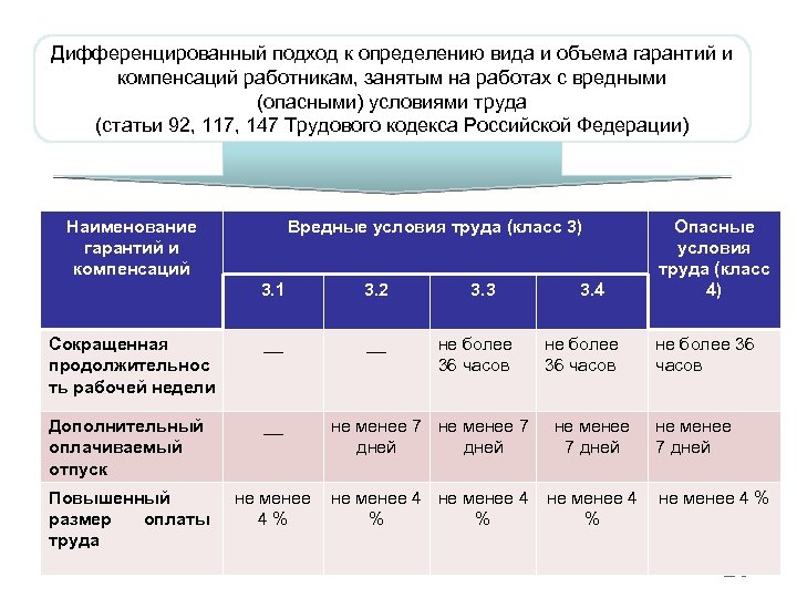 Дифференцированный подход к определению вида и объема гарантий и компенсаций работникам, занятым на работах