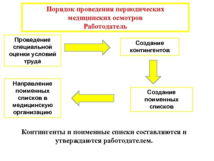 Проведение обязательных предварительных медицинских осмотров работников. Порядок проведения периодических медицинских осмотров. Порядок проведения медосмотров работников. Организация проведения предварительных и периодических медосмотров. Порядок проведения медицинских осмотров схема.