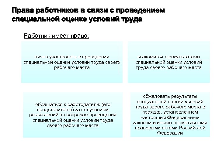 Права работников в связи с проведением специальной оценке условий труда Работник имеет право: лично