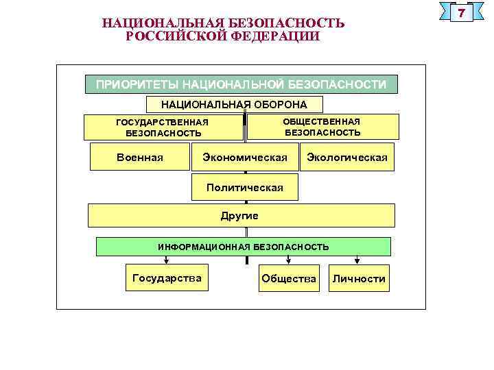 НАЦИОНАЛЬНАЯ БЕЗОПАСНОСТЬ РОССИЙСКОЙ ФЕДЕРАЦИИ ПРИОРИТЕТЫ НАЦИОНАЛЬНОЙ БЕЗОПАСНОСТИ НАЦИОНАЛЬНАЯ ОБОРОНА ОБЩЕСТВЕННАЯ БЕЗОПАСНОСТЬ ГОСУДАРСТВЕННАЯ БЕЗОПАСНОСТЬ Военная