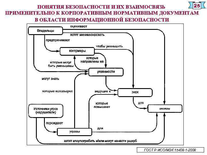 25 ПОНЯТИЯ БЕЗОПАСНОСТИ И ИХ ВЗАИМОСВЯЗЬ ПРИМЕНИТЕЛЬНО К КОРПОРАТИВНЫМ НОРМАТИВНЫМ ДОКУМЕНТАМ В ОБЛАСТИ ИНФОРМАЦИОННОЙ