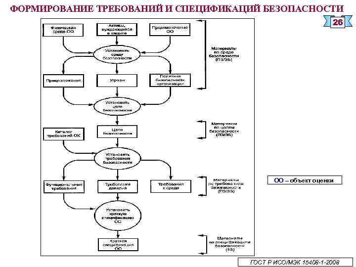 ФОРМИРОВАНИЕ ТРЕБОВАНИЙ И СПЕЦИФИКАЦИЙ БЕЗОПАСНОСТИ 26 ОО – объект оценки ГОСТ Р ИСО/МЭК 15408