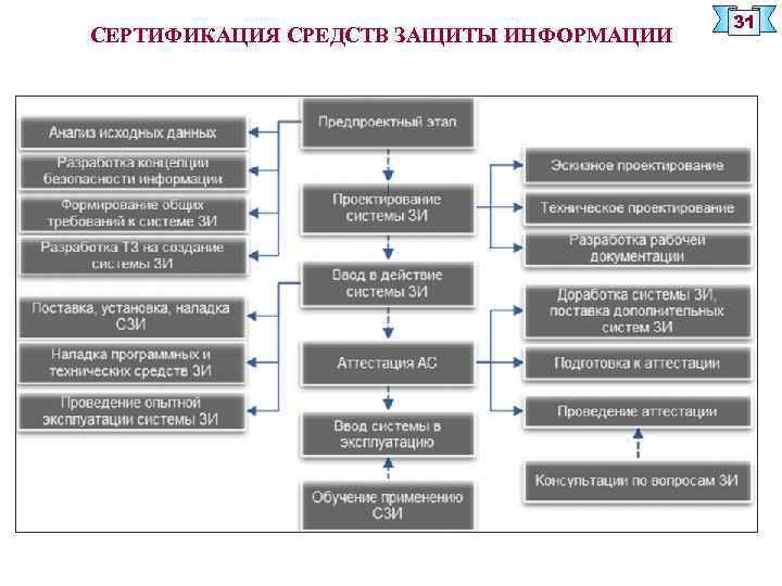 СЕРТИФИКАЦИЯ СРЕДСТВ ЗАЩИТЫ ИНФОРМАЦИИ 31 