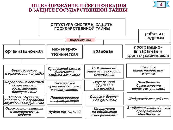 Схему органов государственной власти и самоуправления отвечающих за информационную безопасность