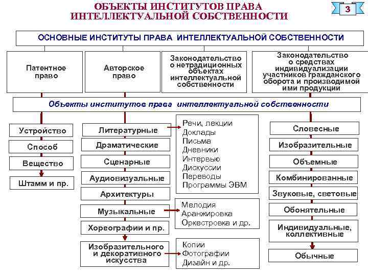 ОБЪЕКТЫ ИНСТИТУТОВ ПРАВА ИНТЕЛЛЕКТУАЛЬНОЙ СОБСТВЕННОСТИ 3 ОСНОВНЫЕ ИНСТИТУТЫ ПРАВА ИНТЕЛЛЕКТУАЛЬНОЙ СОБСТВЕННОСТИ Патентное право Авторское