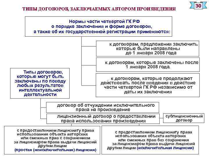 ТИПЫ ДОГОВОРОВ, ЗАКЛЮЧАЕМЫХ АВТОРОМ ПРОИЗВЕДЕНИЯ 30 Нормы части четвертой ГК РФ о порядке заключения