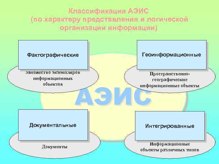 Классификация АЭИС (по характеру представления и логической организации информации) Фактографические Геоинформационные Множество экземпляров информационных