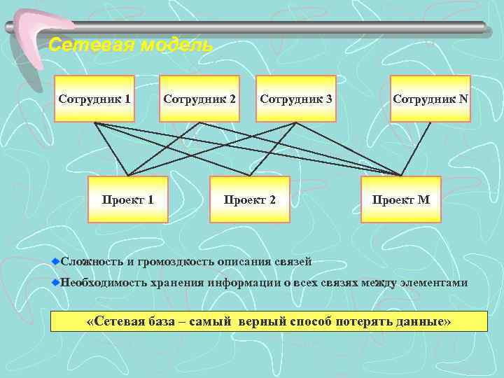 Сетевая модель Сотрудник 1 Проект 1 Сотрудник 2 Сотрудник 3 Проект 2 Сотрудник N