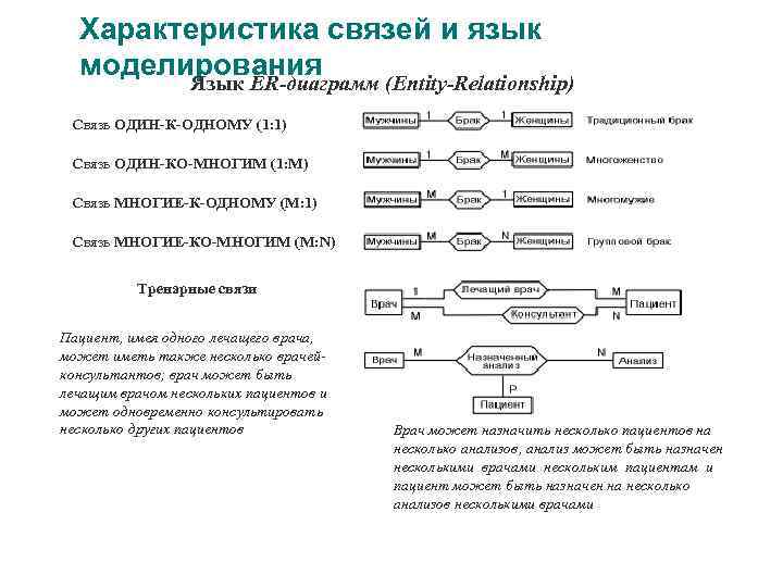 Характеристика связей и язык моделирования Язык ER-диаграмм (Entity-Relationship) Связь ОДИН-К-ОДНОМУ (1: 1) Связь ОДИН-КО-МНОГИМ