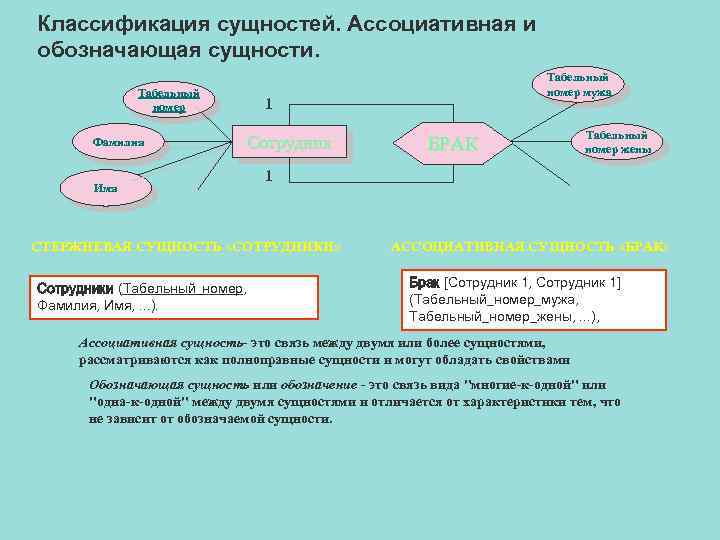 Классификация сущностей. Ассоциативная и обозначающая сущности. Табельный номер Фамилия Имя 1 Сотрудник БРАК Табельный