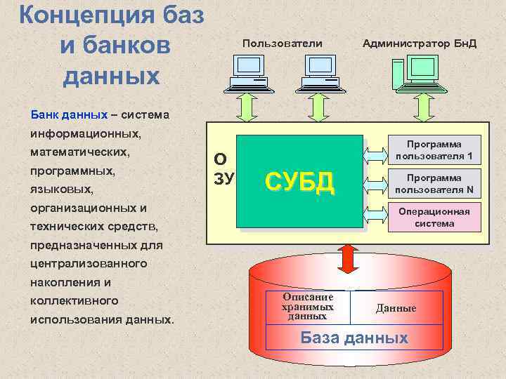 Концепция баз и банков данных Пользователи Администратор Бн. Д Банк данных – система информационных,