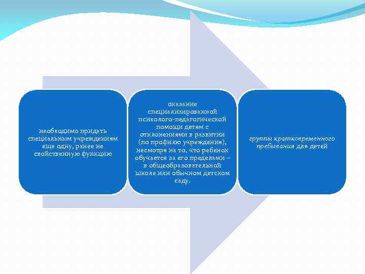 необходимо придать специальным учреждениям еще одну, ранее не свойственную функцию оказание специализированной психолого-педагогической помощи