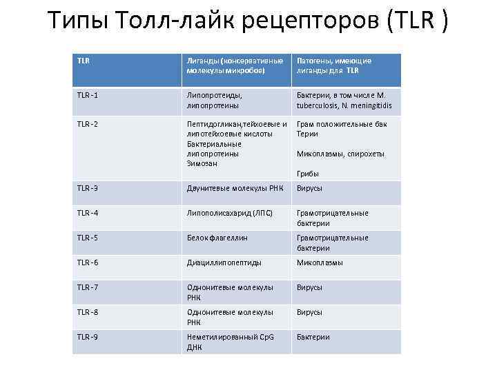 Типы Толл-лайк рецепторов (TLR ) TLR Лиганды (консервативные молекулы микробов) Патогены, имеющие лиганды для