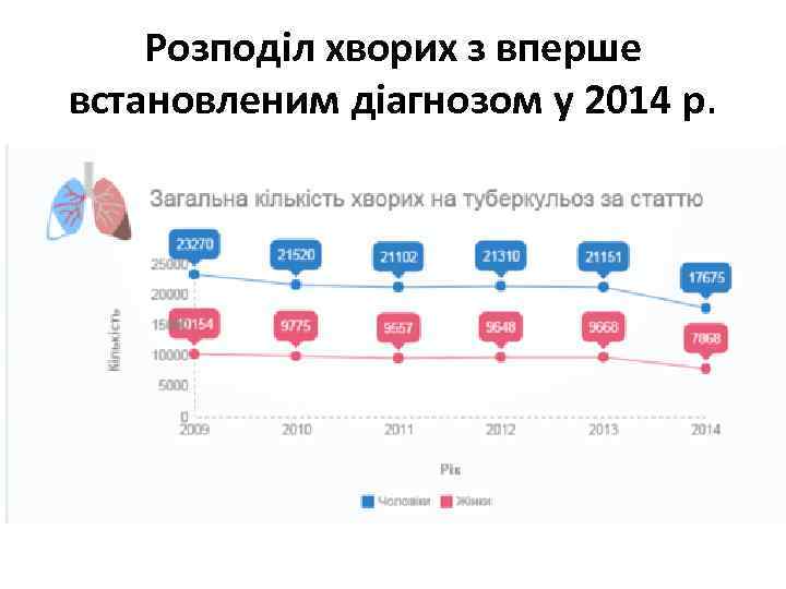 Розподіл хворих з вперше встановленим діагнозом у 2014 р. 