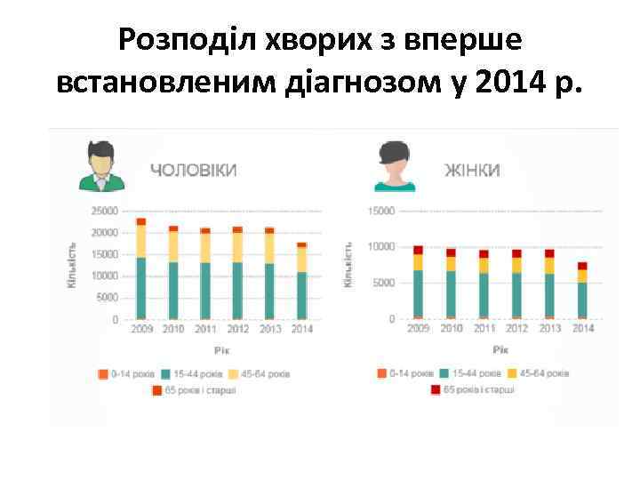 Розподіл хворих з вперше встановленим діагнозом у 2014 р. 