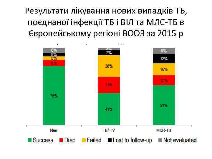 Результати лікування нових випадків ТБ, поєднаної інфекції ТБ і ВІЛ та МЛС-ТБ в Європейському