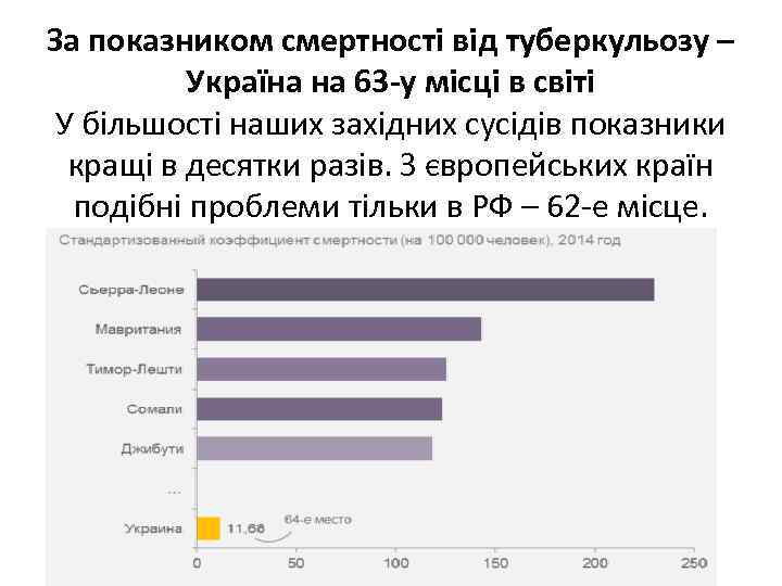 За показником смертності від туберкульозу – Україна на 63 -у місці в світі У