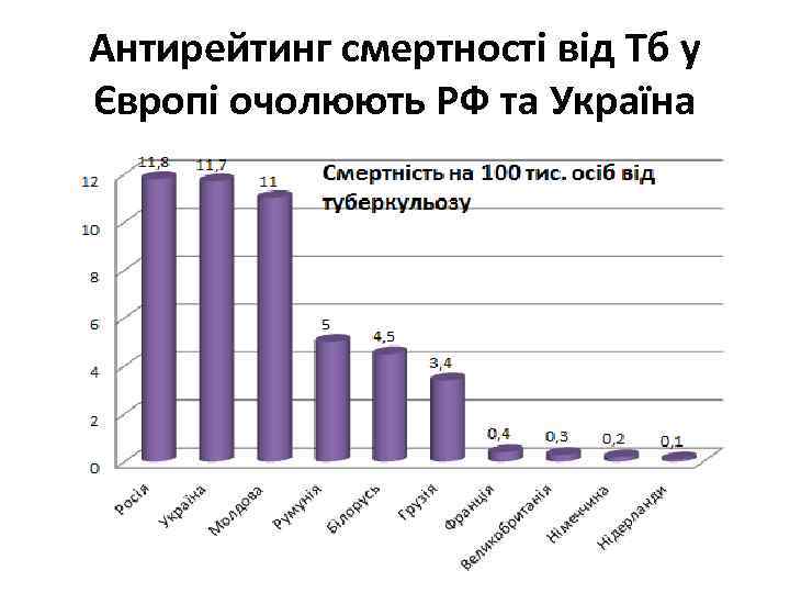 Антирейтинг смертності від Тб у Європі очолюють РФ та Україна 