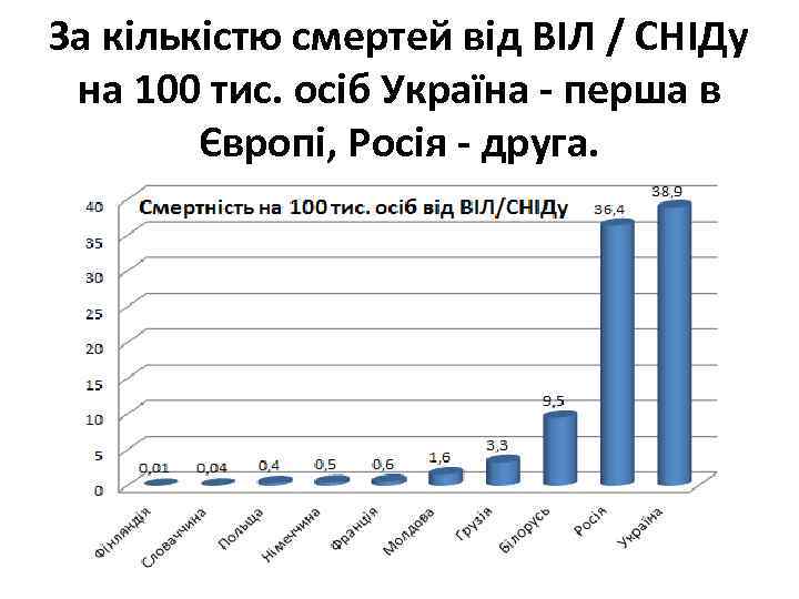 За кількістю смертей від ВІЛ / СНІДу на 100 тис. осіб Україна - перша