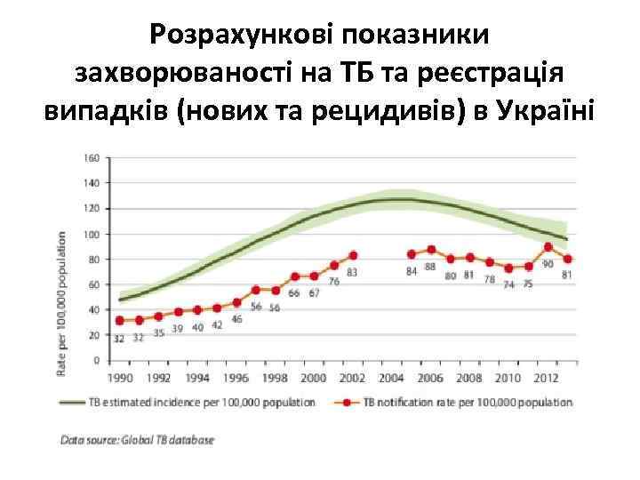 Розрахункові показники захворюваності на ТБ та реєстрація випадків (нових та рецидивів) в Україні 