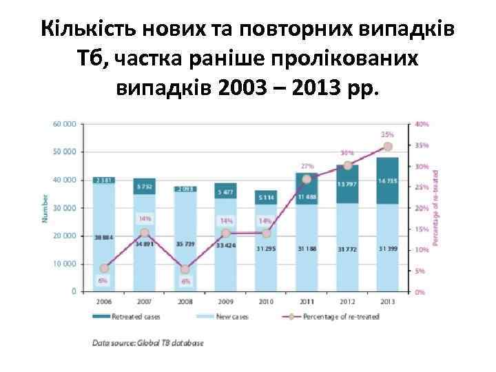 Кількість нових та повторних випадків Тб, частка раніше пролікованих випадків 2003 – 2013 рр.