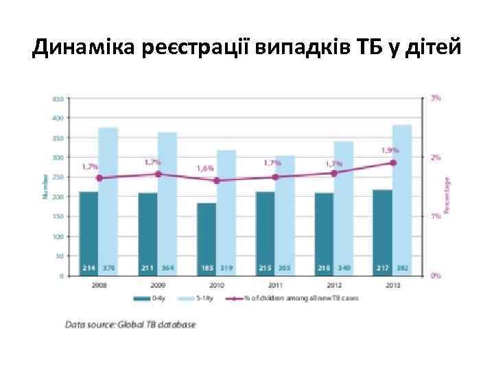 Динаміка реєстрації випадків ТБ у дітей 