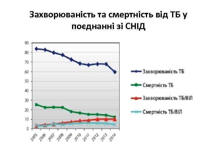Захворюваність та смертність від ТБ у поєднанні зі СНІД 