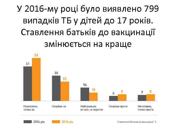 У 2016 -му році було виявлено 799 випадків ТБ у дітей до 17 років.