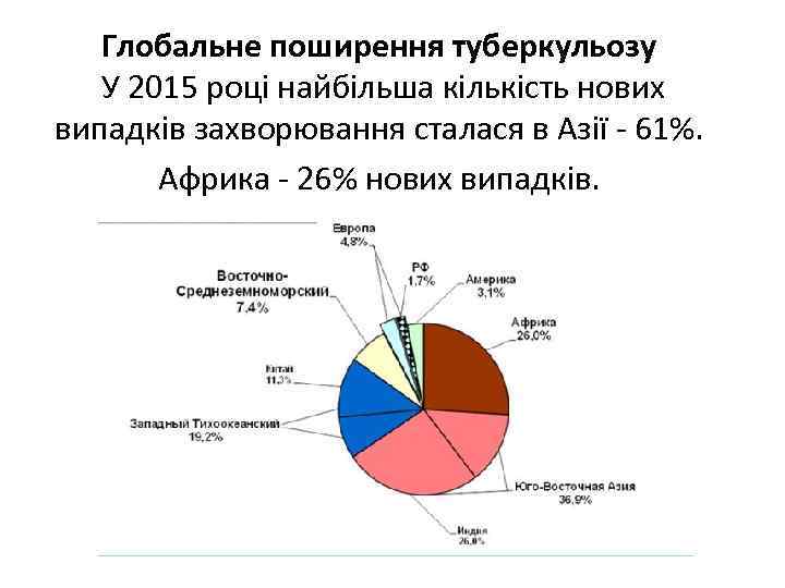 Глобальне поширення туберкульозу У 2015 році найбільша кількість нових випадків захворювання сталася в Азії