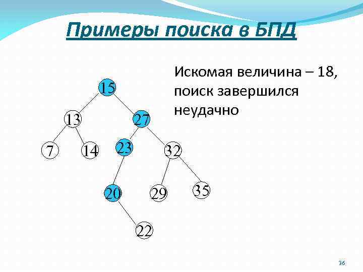 Примеры поиска в БПД Искомая величина – 18, поиск завершился неудачно 15 13 7