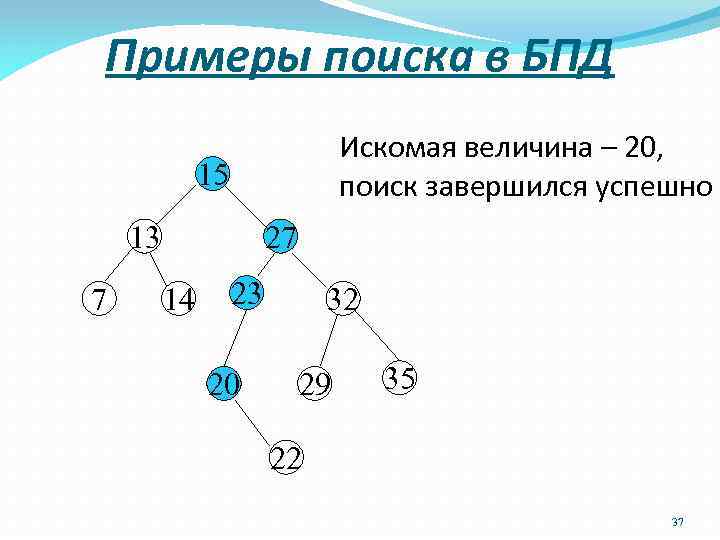 Примеры поиска в БПД Искомая величина – 20, поиск завершился успешно 15 13 7