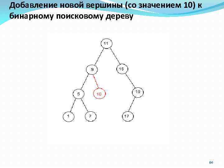 Добавление новой вершины (со значением 10) к бинарному поисковому дереву 64 