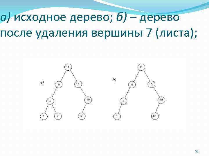 а) исходное дерево; б) – дерево после удаления вершины 7 (листа); 70 