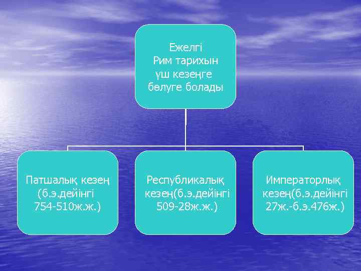 Ежелгі Рим тарихын үш кезеңге бөлуге болады Патшалық кезең (б. э. дейінгі 754 -510