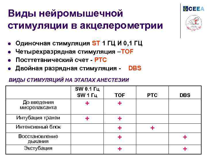 Виды нейромышечной стимуляции в акцелерометрии l l Одиночная стимуляция ST 1 ГЦ И 0,