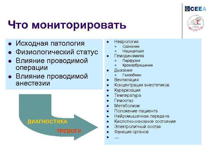 Что мониторировать l l Исходная патология Физиологический статус Влияние проводимой операции Влияние проводимой анестезии