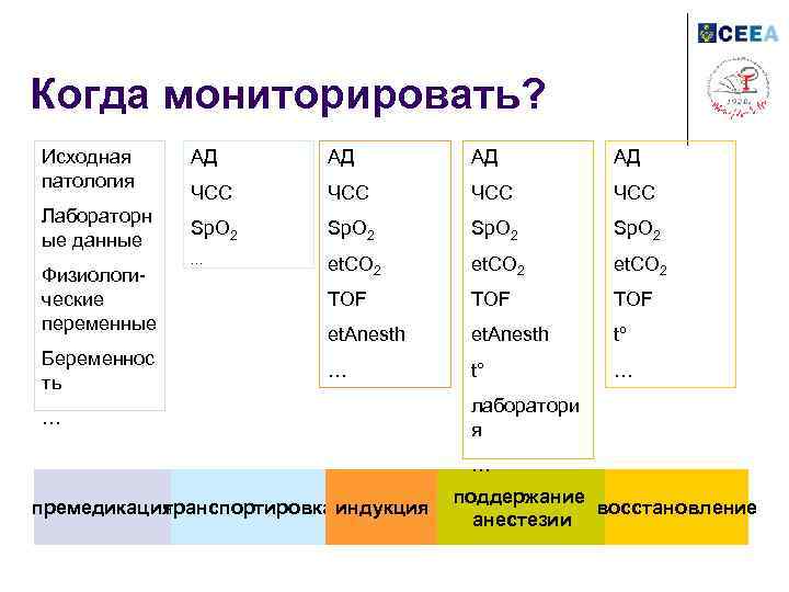 Когда мониторировать? Исходная патология Лабораторн ые данные Физиологические переменные Беременнос ть АД АД ЧСС