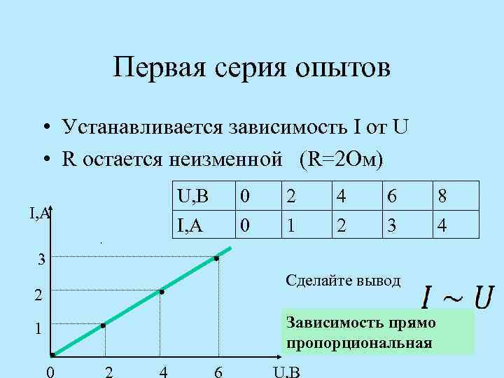 Первая серия опытов • Устанавливается зависимость I от U • R остается неизменной (R=2