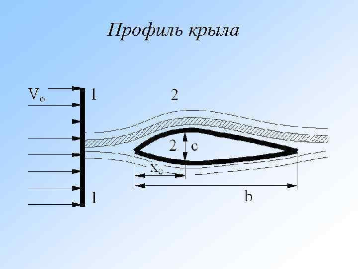 Профиль крыла 