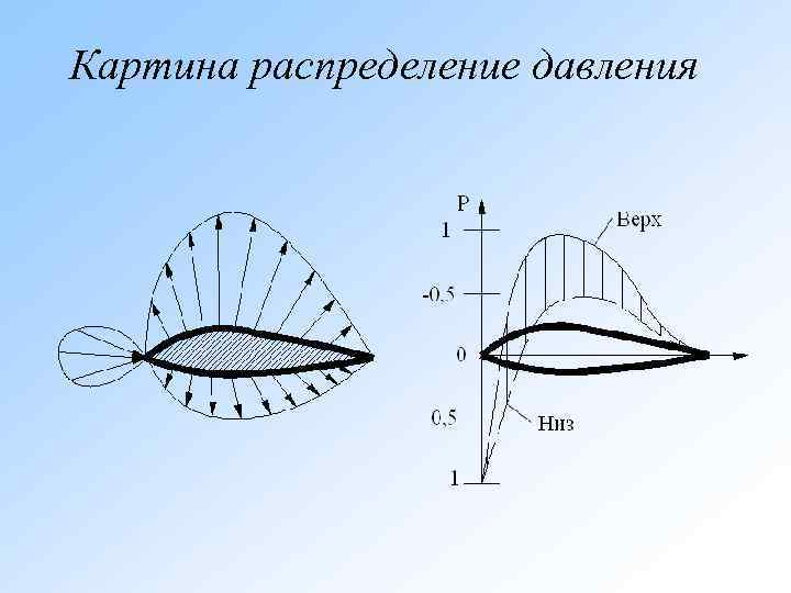 Картина распределение давления 