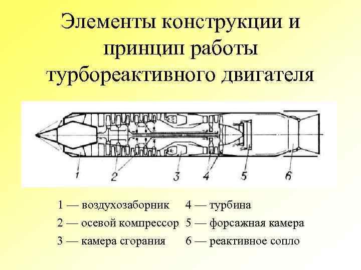 Принцип реактивного. Форсажная камера турбореактивного двигателя схема. Компрессор сопло камера сгорания. Реактивное сопло ТРД схема. Форсажная камера воздушно-реактивного двигателя.