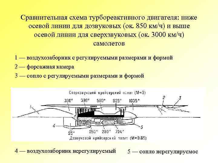 Сравнительная схема турбореактивного двигателя: ниже осевой линии для дозвуковых (ок. 850 км/ч) и выше