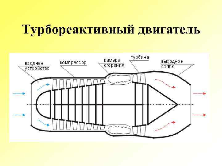 Турбореактивный двигатель 