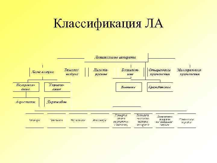 Классификация ЛА 