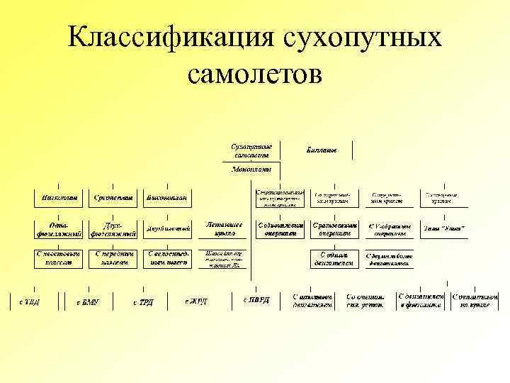 Классификация сухопутных самолетов 