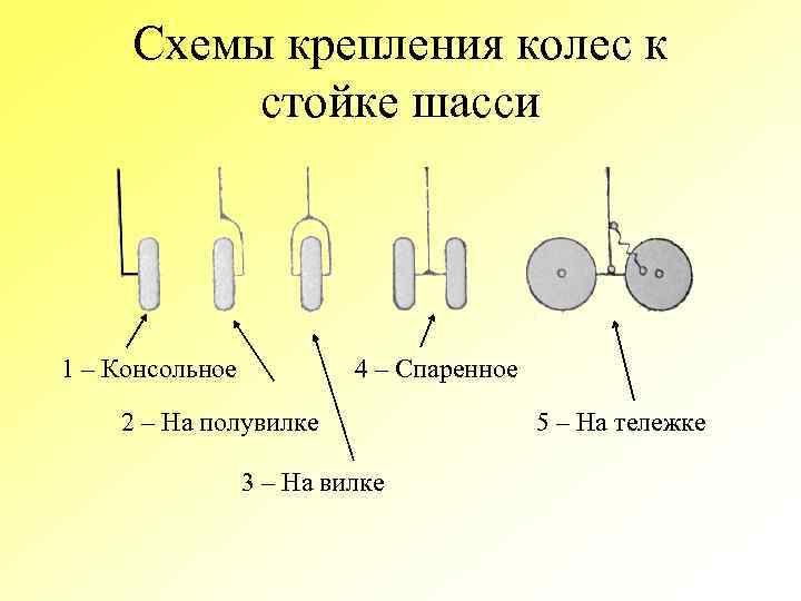 Схемы крепления колес к стойке шасси 1 – Консольное 4 – Спаренное 2 –