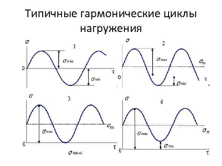 Типичные гармонические циклы нагружения 